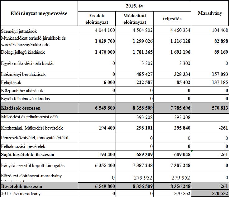 felújításokra és beruházásokra pedig jelentős összegben kapott támogatást. A 280 millió Ft 2014. évi maradványt is felhasználtuk. 14.3.3. Felhalmozási bevételek A Törvényszéken 2015.