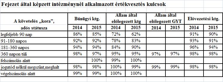 Értékvesztés alakulása Az értékvesztés elszámolására a késedelembe esett adósok, azaz lejárt határidejű fizetési esedékességek esetében kerül sor.