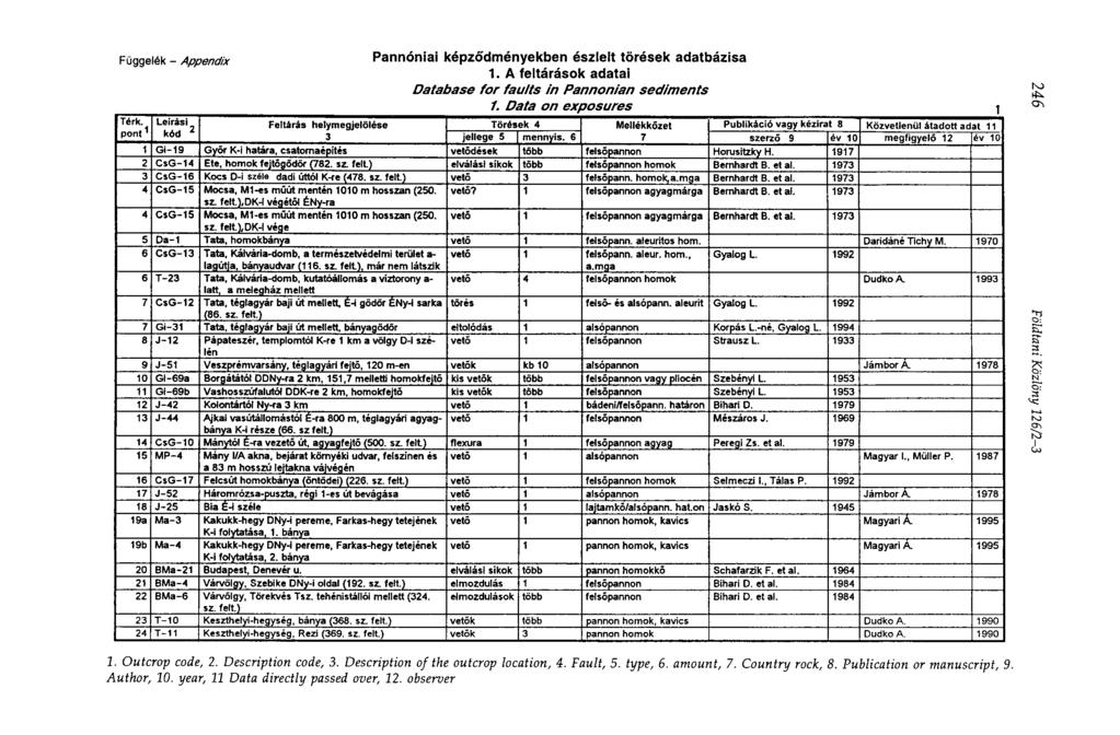 2 Függelék Appendix ^ Térk. Leírási pont 1 k6d Pannóniai képződményekben észlelt törések adatbázisa 1. A feltárások adatai Database for faults in Pannonian sediments /.