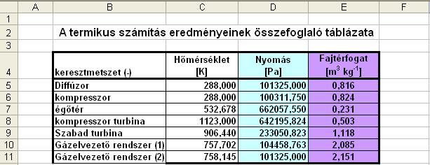 termikus körfolyamatának számításával, amit Excel segítségével kerül