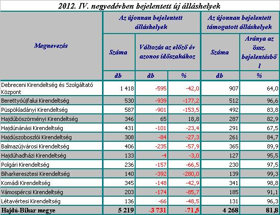 I/5. Újonnan bejelentett álláshelyek A munkaadók 2012. IV. negyedévében 