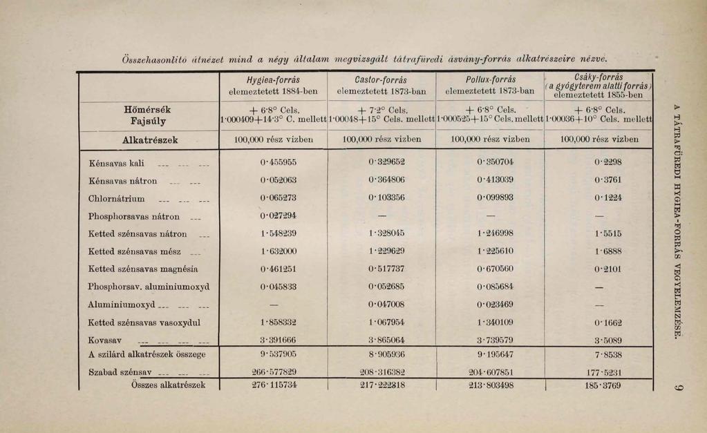 Összehasonlító átnézet mind a négy általam megvizsgált tátrafüredi ásvány-forrás alkatrészeire nézve.