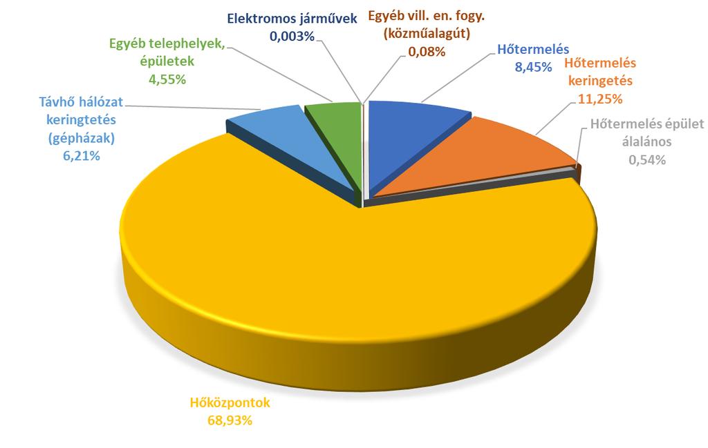 3.5. Villamosenergia-felhasználás és mérleg Vásárolt villamos energia MWh/év 30 344