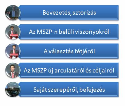 Mesterházy Attila beszédének elemzése Mesterházy Attilának, az MSZP miniszterelnök-jelöltjének egyszerre több elvárásnak kellett megfelelnie az MSZP kongresszusán elmondott beszédében, s még inkább