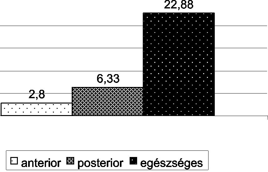 A verbális munkamemória működése afáziában 173 anterior non-fluens posterior fluens átlag SD MinMax átlag SD MinMax helyes szavak száma 3 1,22 2-5 4,83 5,98 0-16 intrúziók száma 1 1 0-2 0,5 1,22 0-3