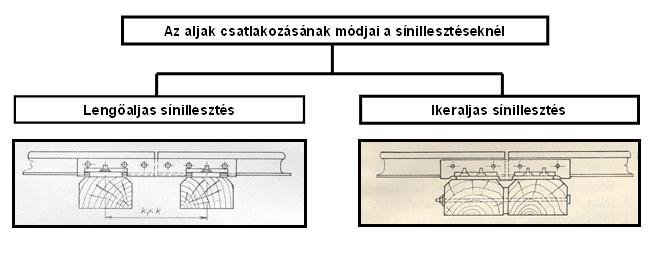 Dilatációs sínillesztések Típusok: - Régi típusú, kis nyitású