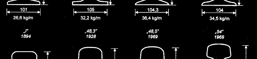 kezdetei időpontja a MÁV vonalain - 34,5 kg/m 1890-től,