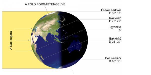 Nyári napfordulón csillagászati mérések KDG labor Nyári napforduló az a pillanat, amikor a Föld forgástengelye a legkisebb szögben hajlik el a Nap sugaraitól.
