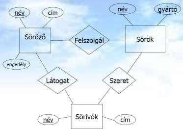 E/K diagram átalakítása relációs adatbázistervre Egy egyedhalmaznak egy reláció felel meg, melynek neve megegyezik az egyedhalmaz nevével, attribútumai az egyedhalmaz attribútumai.