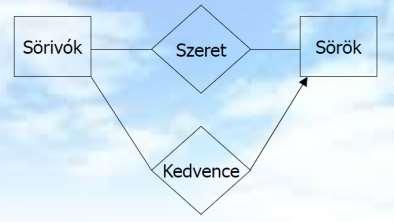 (ivónév, cím) Kedvencek (ivónév, bárnév, sörnév,) 3.