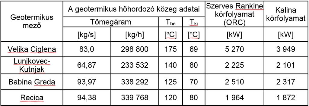 Geotermikus erőművek körfolyamatainak elemzése 165 3.