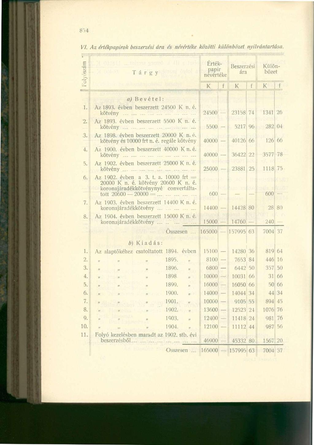 VI. Az értékpapírok beszerzési ára és névértéke közötti különbözet nyilvántartása. E ilyószi Tárgy K f K f K f a) Bevétel: 1. Az 1893. évben beszerzett 24500 K n. é. kötvény....... 24500 23158 74 1341 26 ^.