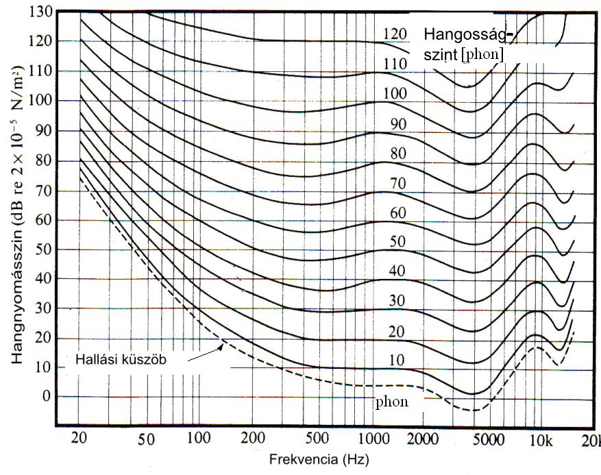 Egyenlő hangosságszintű görbék [phon] Színuszos hangokra v.