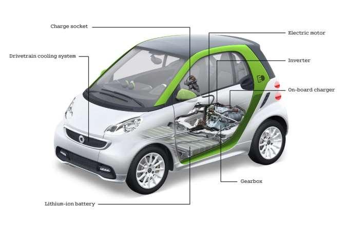 36 Smart Fortwo ED 4. Műszaki adatok: Teljesítmény: 20 kw (27 LE) folyamatos; csúcs teljesítménye 30 kw (40 LE) kb.