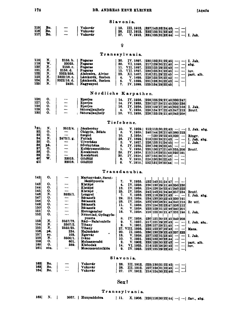 178 DR. ANDREAS KEVE KLEINER [Aamu 116 116 117 Bo. Bo. Bo. Vukovár Vukoyár Vukovár llavonia. 18. III. 1012. 26. III. 1012. 27. V. 1012. 237 143 32 24 46 232 136 31 23 48 231 135 31 23 441 I. Jak.