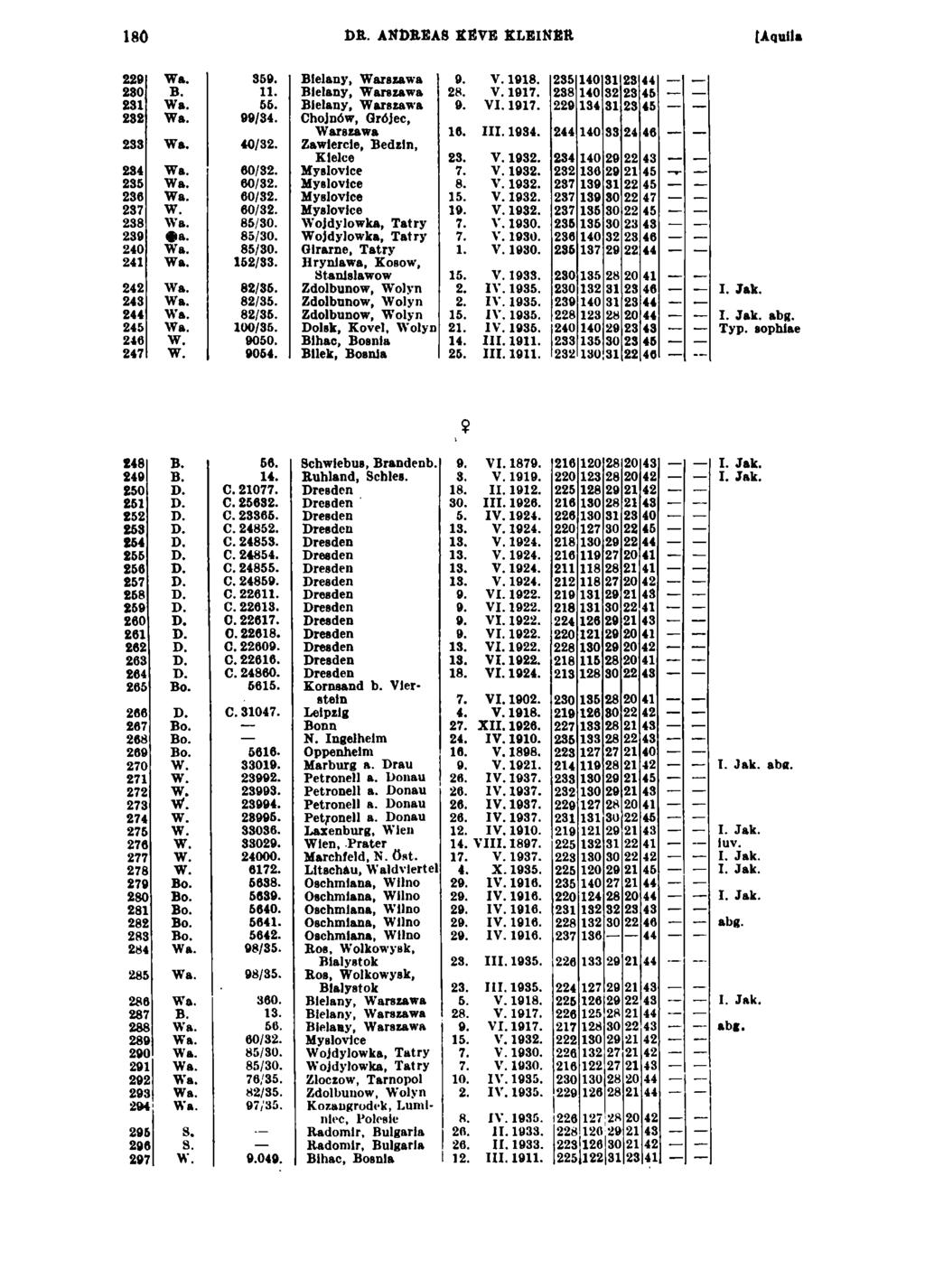 180 DU. ANDBEAS KÄVE KLEINER (Aquila 2 2 0 Wa. 350. Blelany, Warszawa 0. V. 1018. 235 140 31 23 44 280 B. 1 1. Bielany, Warszawa 28. V. 1017. 238 140 32 23 45 231 Wa. 55. Blelany, Warszawa 0. VI.