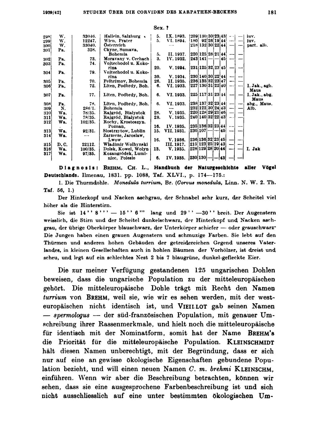 1039/42] STUDIEN ÜBER DIE CORVIDEN DES KARPATHEN-BECKENS 181 Sex.? 298 W. 3304«. Halloin. Salzburg «5. IX. 1893. 209 130 30 23 43 luv. 299 W. 12247. Wien, Prater 5. VI. 1894. 180 92 26 19 44 iuv.