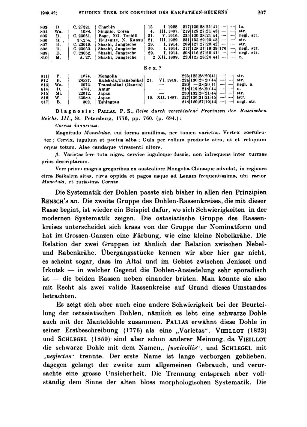 10:10/42: STUDIEN ÜBER DIE CORVIDEN DES KARPATHEN-BECKENS* 207 803 I) C. 2732 L I Charbin 15 I 1928 I1217 120 28121 41 ln. 804 Wa. 1088. SIngnio, Corea 4. III. 1887. 1219 125 27 2 1 43 str. 805 D.