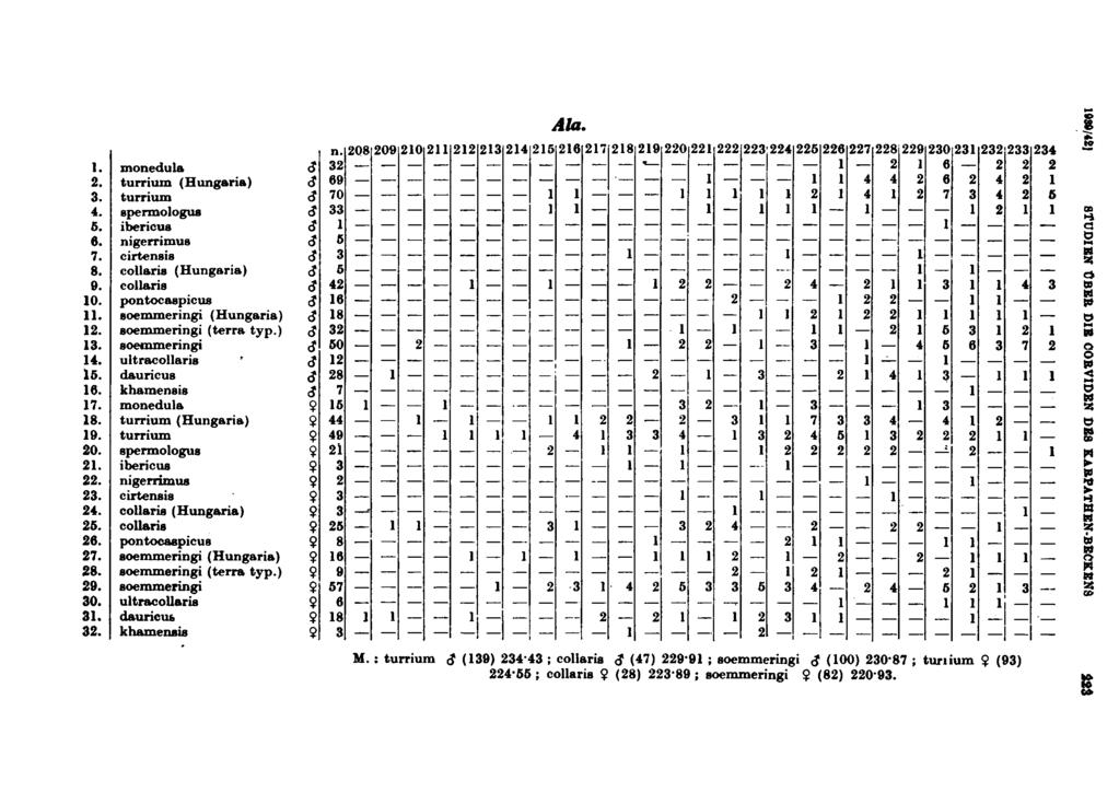 1. monedula 3 n. 208 209 210 211 212 32 2. turrium (Hungaria) 3 69 3. turrium 3 70 4. spermologus 3 33 5. ibericus 3 1 6. nigerrimus 3 5 7. cirtensis 3 3 8. collaris (Hungaria) 3 5 9.