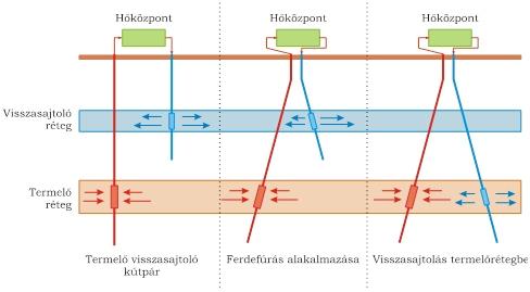 kell az eltömődéstől, addig a felső-pannon porózus rendszerek esetén ez lehet az egyik alapvető probléma.