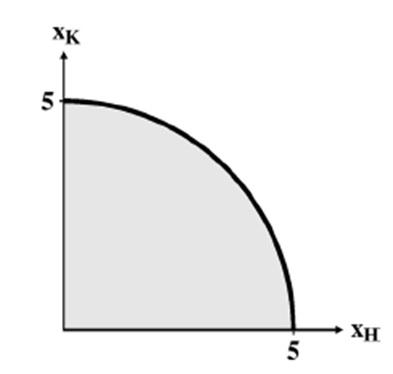 Termelési lehet ségek halmaza: x 2 K + x 2 H 25 x K, x H 0 Termelési lehet ségek határa (TL-görbe): x 2 K + x 2 H = 25 Transzformációs görbe (implicit függvény formában a TL-görbe): T (x H, x K ) = 0