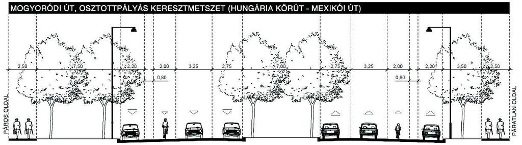 10. ábra: Mintakeresztszelvényi példák a Kerékpárosbarát Zugló koncepcióból a vörös vonal a távlati keresztmetszetben berajzolt szegély vonala Mexikói út Mogyoródi út szakasz Irányonként egy forgalmi