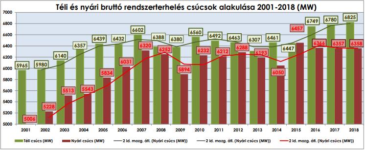 A csúcsterhelés (Pcs) tehát a meghatározott időtartam (pl. nap, év) alatt igénybe vett legnagyobb villamos teljesítmény.