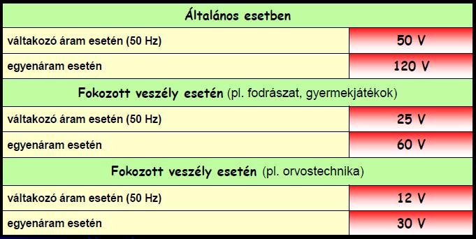 A magyar előírások szerint csupán a limitfeszültségnél nem nagyobb feszültség juthat az emberi testre. Ez a feszültség súlyos, de még nem életveszélyes balesetet képes okozni.