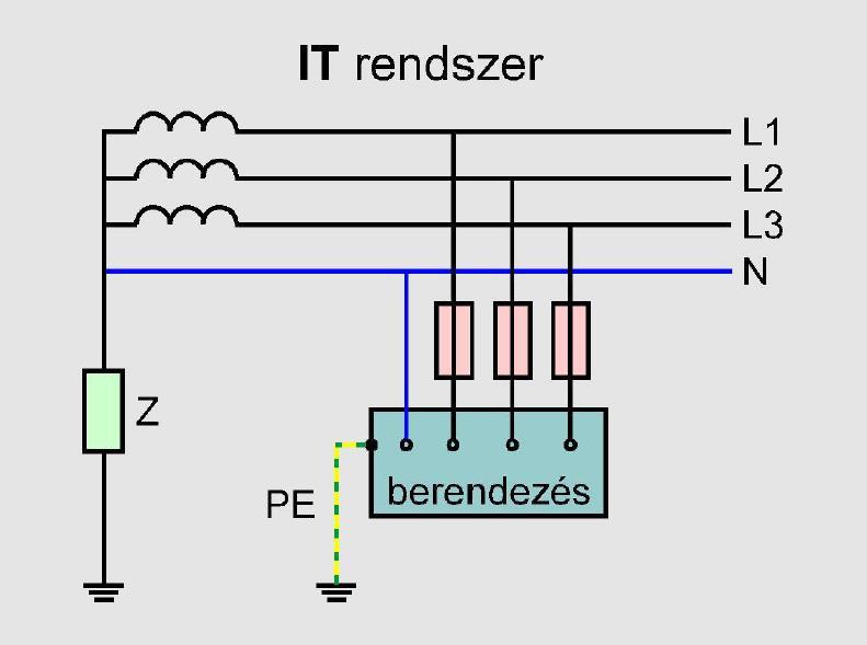 Villamosenergetika és biztonságtechnika Ha a tápláló hálózat nem közvetlenül, hanem I (igen nagy) impedancián keresztül földelt, vagy egyáltalán nem földelt, akkor ennek jele IT-rendszer.