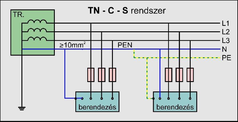 9.9.3.3. EGY DARABIG KÖZÖS PE N (TN-C-S RENDSZER) A harmadik megoldás a leggyakoribb. Egy darabig közös az üzemi nullavezető és a védővezető (ez tehát a PEN vezető), majd egy ponton szétválnak.