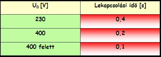 Villamosenergetika és biztonságtechnika A legnagyobb kapcsolási időket a 9.22.