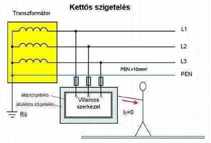 9.10. VÉDŐVEZETŐ NÉLKÜLI ÉRINTÉSVÉDELMI MÓDOK 9.10.1. VILLAMOS SZERKEZET ELSZIGETELÉSE A kettős szigetelésű készülékek az üzemi szigetelésen kívül gyárilag el vannak látva egy olyan plusz