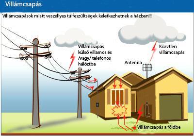 A 10.3. ábra egy esetleges villámcsapás hatásait, a 10.4.