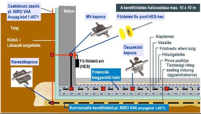 ábra rövid összefoglalást ad a villámvédelemeről. 10.3.