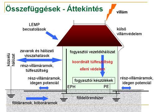 Villamosenergetika és biztonságtechnika 10.5. ábra: Összefoglalás a villámvédelméről ELLENŐRZŐ KÉRDÉSEK A 10. FEJEZETHEZ 1. Mi a villámvédelem célja? 2. Mik a villám jellemzői? 3.