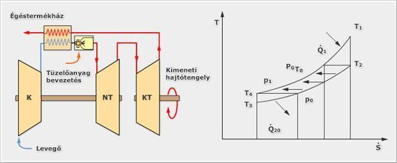 Villamosenergetika és biztonságtechnika 2.7. ábra: Kétfokozatú gázturbinás erőmű kapcsolási sémája A gázturbinás erőmű előnyei: 2.8.