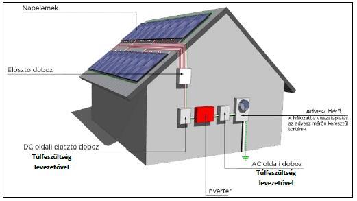 A másik típus szintén kapcsolatban áll a közcélú hálózattal, azonban az energia áramlás iránya csak egyféle lehet, tehát a közcélú hálózatra nem tud rátáplálni, de a helyi fogyasztók energiaigényét