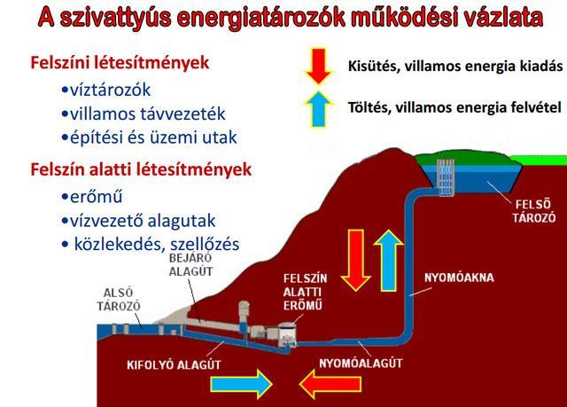 Villamosenergetika és biztonságtechnika 2.8.4. SZIVATTYÚS TÁROZÓ ERŐMŰ Szivattyús tározóerőművek leggyakoribb elrendezését, a felsőmedencés kivitelt a 2.27.-2.31. ábra mutatja.