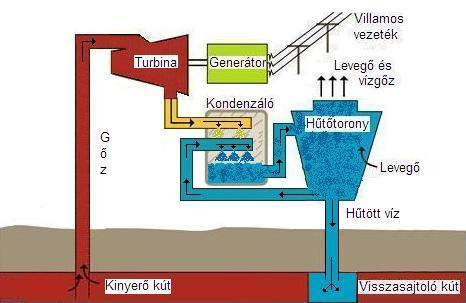 Villamosenergetika és biztonságtechnika 2.10. GEOTERMIKUS ERŐMŰVEK A Föld természetes melegforrásai adják az alapot a geotermikus energia kinyerésének és hasznosításának.