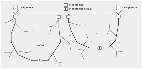3.2.3. KÖRVEZETÉK 3.2. ábra: Gyűrűs- és íves hálózat A körvezeték olyan vezeték, amely a táppontból kiindulva az összes fogyasztó érintése után visszatér a táppontba, a fogyasztók a gyűjtősínre csatlakoznak (3.