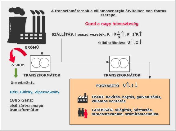 4. TRANSZFORMÁTOROK AZ ENERGIARENDSZERBEN A transzformátor olyan villamos gép, amely váltakozó feszültségű és áramú villamos teljesítményt más váltakozó feszültségű és áramú villamos teljesítménnyé