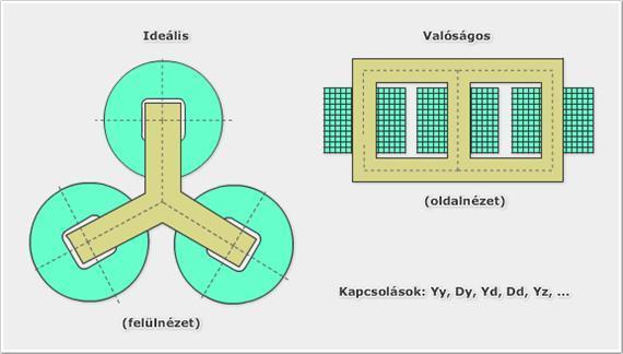 4.2. HÁROMFÁZISÚ TRANSZFORMÁTOROK A villamosenergia-rendszerben alkalmazott erőátviteli transzformátorokat tekintve a háromfázisú transzformátoroknak nagyobb a jelentősége, mint az egyfázisúaknak,