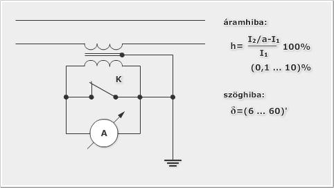 Villamosenergetika és biztonságtechnika A primer és a szekunder oldali gerjesztések egyensúlya alapján: 1 a = I 1 I 2 = N 1 N 2 (4.40.