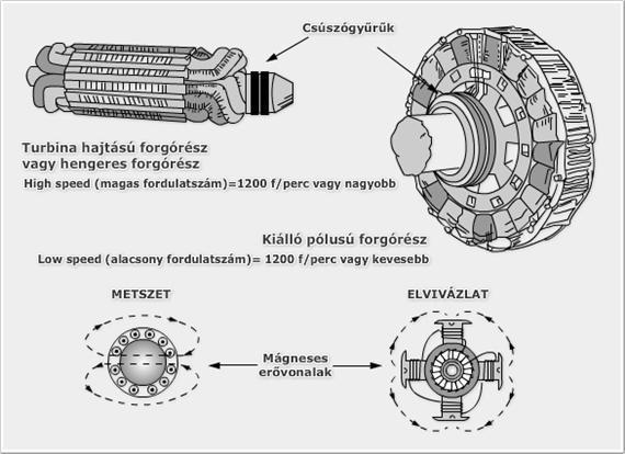 Villamosenergetika és biztonságtechnika 5.2. ábra: Tekercselt forgórészű/csúszógyűrűs aszinkron gép szerkezeti felépítése 5.3.