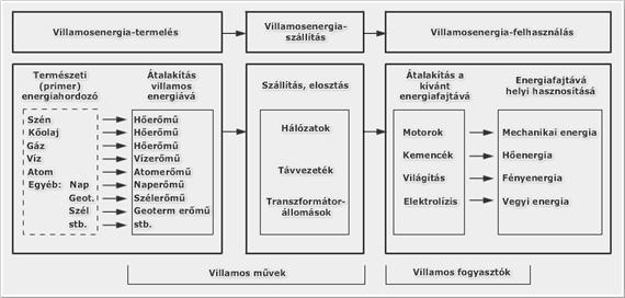 Villamosenergetika és biztonságtechnika 1.