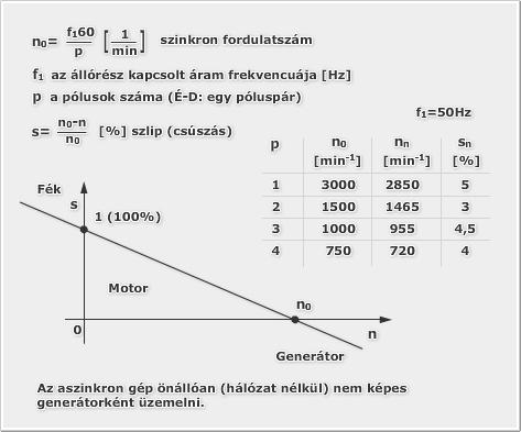 5.7. ábra: Aszinkron gép üzemállapotai 5.4. TELJESÍTMÉNYVISZONYOK Az 5.8.
