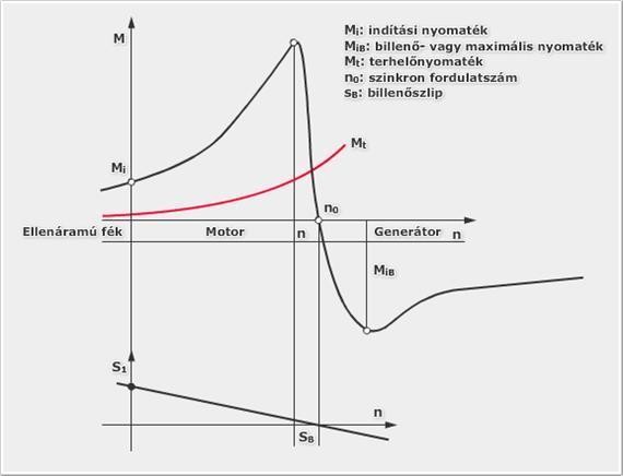 5.6. MECHANIKAI JELLEGGÖRBE Az aszinkron gép mechanikai, vagy más néven nyomaték fordulatszám jelleggörbéje az 5.10.