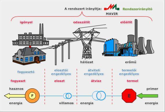 1.2. ábra: Villamosenergia-ellátás folyamata Az erőművekben termelt villamos energia szállítása és elosztása a hálózatok feladata (3.