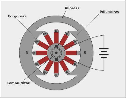 Villamosenergetika és biztonságtechnika 7. EGYENÁRAMÚ GÉP A villamos gépek közül legkorábban az egyenáramú gépek terjedtek el.