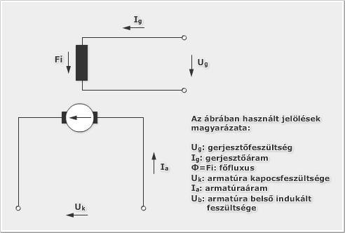 Villamosenergetika és biztonságtechnika 7.4. ábra: Egyenáramú gép általános, egyszerűsített helyettesítő képe 7.3.